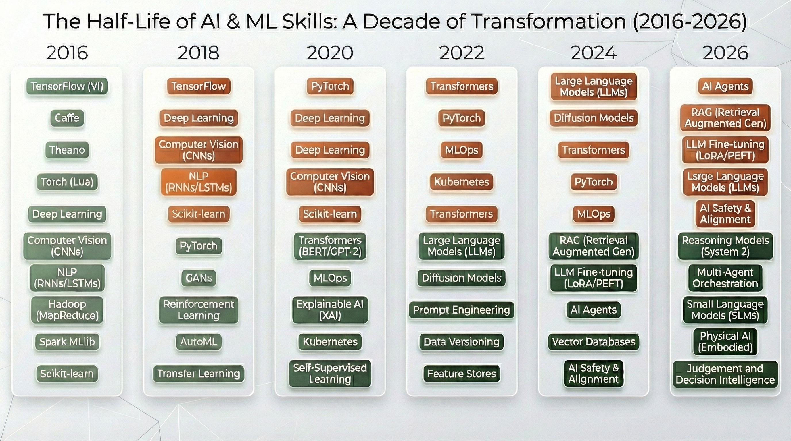 Towards a continuous agentic model of learning and signalling -- powered by memory -- for modern day skills and talent markets